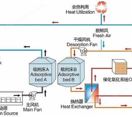 VOC催化燃烧废气处理设备 RCO催化燃烧装置按需定制